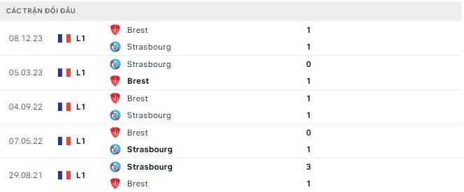 Nhận định, soi kèo Strasbourg vs Brest, 3h ngày 25/2: Khủng hoảng - Ảnh 3