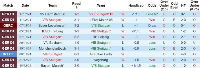 Nhận định, soi kèo Stuttgart vs Cologne, 21h30 ngày 24/2: Nối dài mạch thắng - Ảnh 1