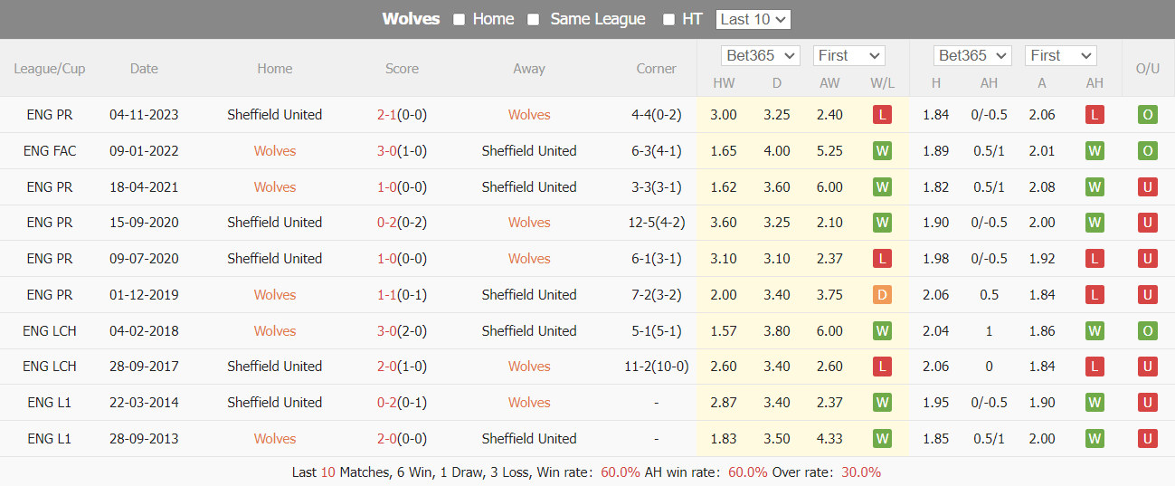 Nhận định, soi kèo Wolves vs Sheffield United, 20h30 ngày 25/2: Ba điểm trong tay - Ảnh 4