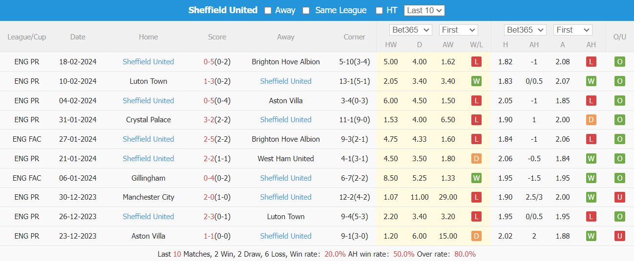 Nhận định, soi kèo Wolves vs Sheffield United, 20h30 ngày 25/2: Ba điểm trong tay - Ảnh 5