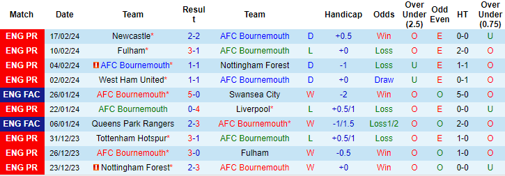 Soi kèo hiệp 1 Bournemouth vs Man City, 0h30 ngày 25/2 - Ảnh 1