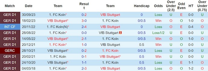 Soi kèo hiệp 1 Stuttgart vs Cologne, 21h30 ngày 24/2 - Ảnh 3