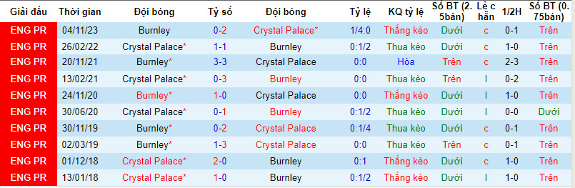 Soi kèo phạt góc Crystal Palace vs Burnley, 22h ngày 24/2 - Ảnh 4