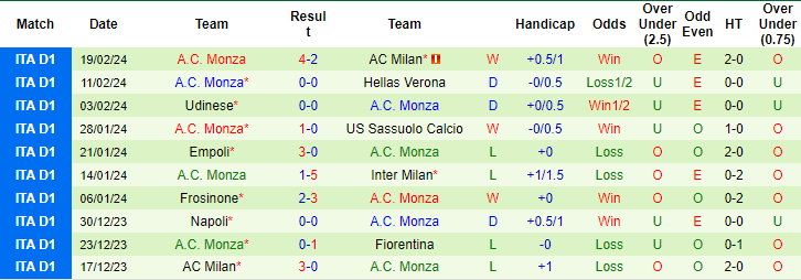 Soi kèo phạt góc Salernitana vs Monza, 0h ngày 25/2 - Ảnh 2