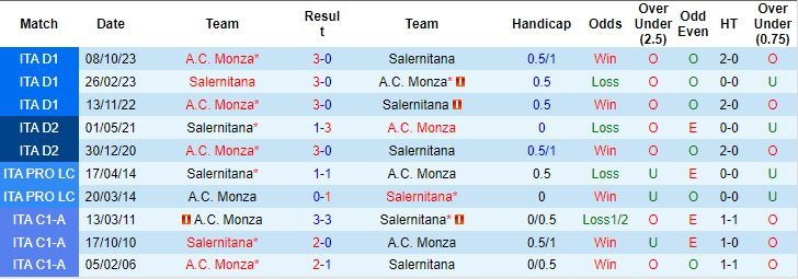 Soi kèo phạt góc Salernitana vs Monza, 0h ngày 25/2 - Ảnh 3