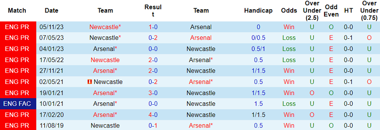 Thành tích lịch sử đối đầu Arsenal vs Newcastle, 3h ngày 25/2 - Ảnh 1