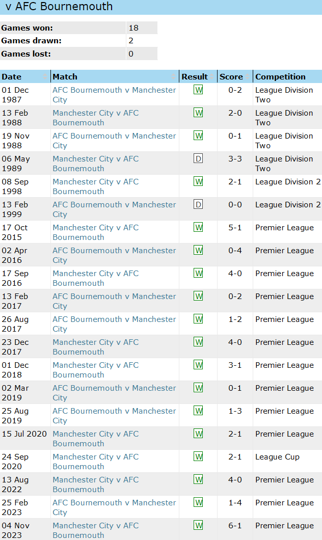 Thành tích lịch sử đối đầu Bournemouth vs Man City, 0h30 ngày 25/2 - Ảnh 1