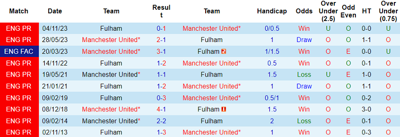 Thành tích lịch sử đối đầu MU vs Fulham, 22h ngày 24/2 - Ảnh 1