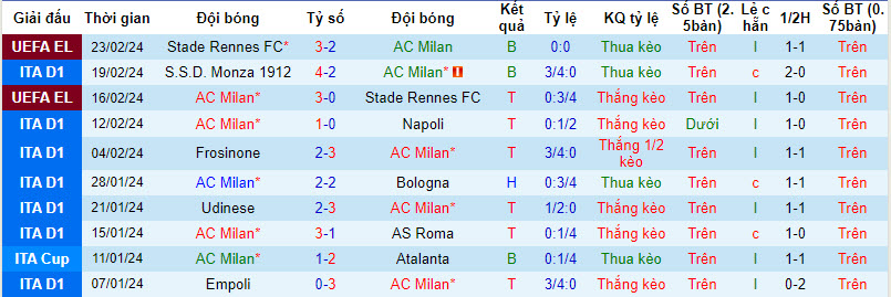 Nhận định, soi kèo AC Milan vs Atalanta, 2h45 ngày 26/2: Chưa thể giành thắng lợi - Ảnh 1