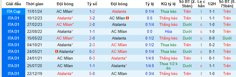 Nhận định, soi kèo AC Milan vs Atalanta, 2h45 ngày 26/2: Chưa thể giành thắng lợi - Ảnh 3