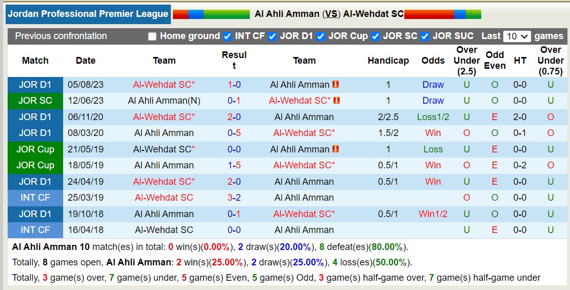 Nhận định, soi kèo Ahli Amman vs Wehdat Amman, 21h ngày 26/2: Sáng cửa dưới - Ảnh 3