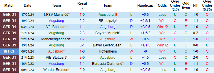 Nhận định, soi kèo Augsburg vs Freiburg, 1h30 ngày 26/2: Tin ở cửa trên - Ảnh 1