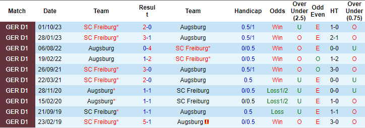 Nhận định, soi kèo Augsburg vs Freiburg, 1h30 ngày 26/2: Tin ở cửa trên - Ảnh 3
