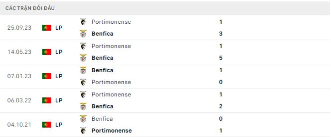 Nhận định, soi kèo Benfica vs Portimonense, 1h ngày 26/2: Mưa bàn thắng - Ảnh 3
