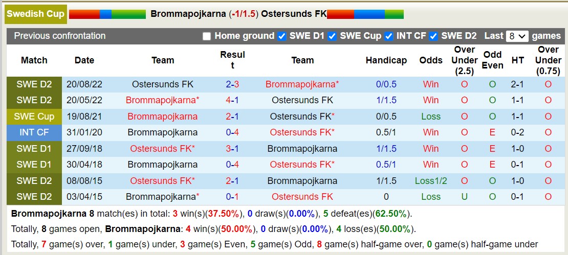 Nhận định, soi kèo Brommapojkarna vs Östersunds, 0h30 ngày 27/2: Tưng bừng bắn phá - Ảnh 3