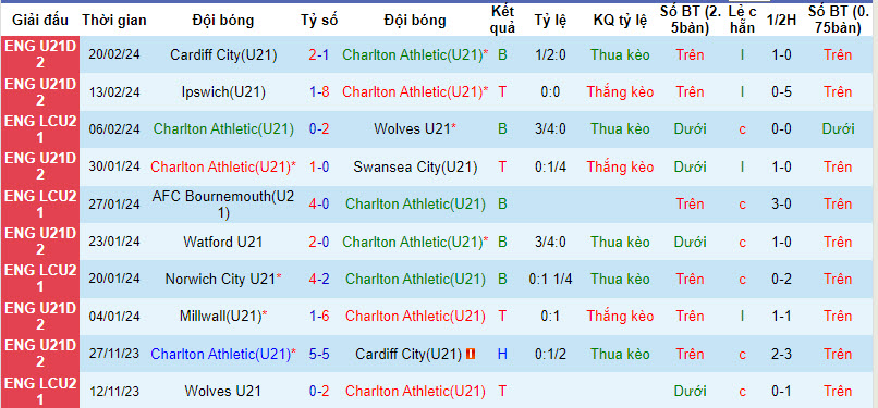 Nhận định, soi kèo Charlton U21 vs Watford U21, 20h30 ngày 26/2:  Không quá khác biệt - Ảnh 1