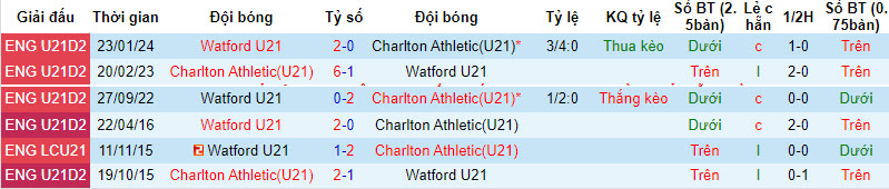 Nhận định, soi kèo Charlton U21 vs Watford U21, 20h30 ngày 26/2:  Không quá khác biệt - Ảnh 3
