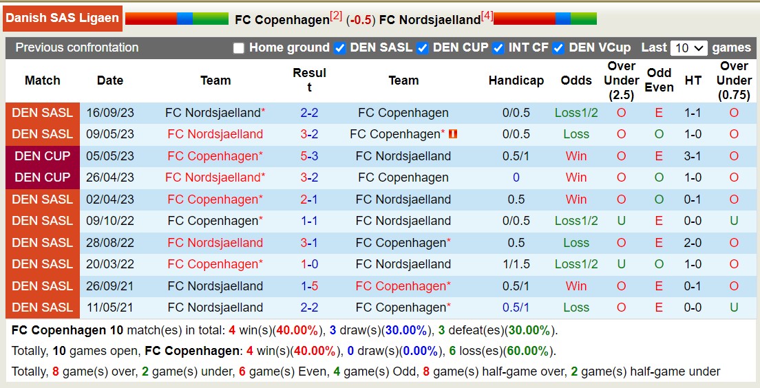 Nhận định, soi kèo Copenhagen vs Nordsjælland, 1h ngày 27/2: Khẳng định sức mạnh - Ảnh 3