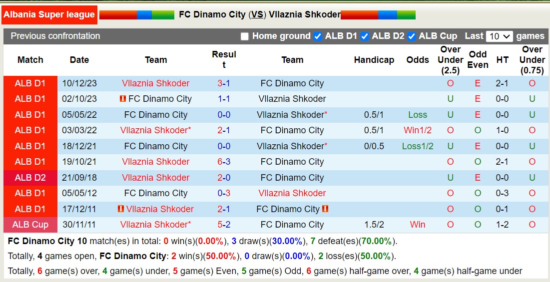 Nhận định, soi kèo Dinamo vs Vllaznia, 23h ngày 26/2: Tìm lại niềm vui - Ảnh 3