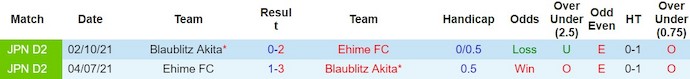 Nhận định, soi kèo Ehime vs Blaublitz Akita, 10h50 ngày 25/2: Tin ở chủ nhà - Ảnh 3