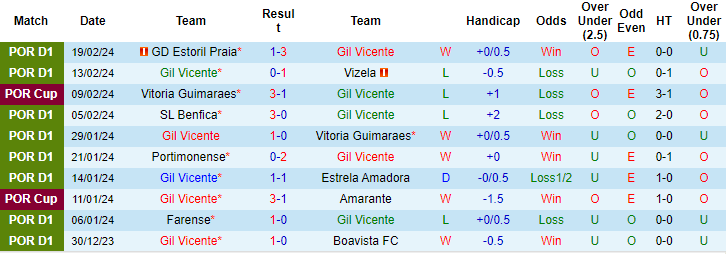 Nhận định, soi kèo Gil Vicente vs Porto, 1h ngày 26/2: Không thể sảy chân - Ảnh 1