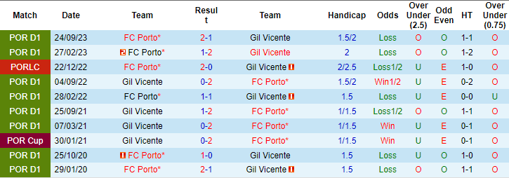 Nhận định, soi kèo Gil Vicente vs Porto, 1h ngày 26/2: Không thể sảy chân - Ảnh 3