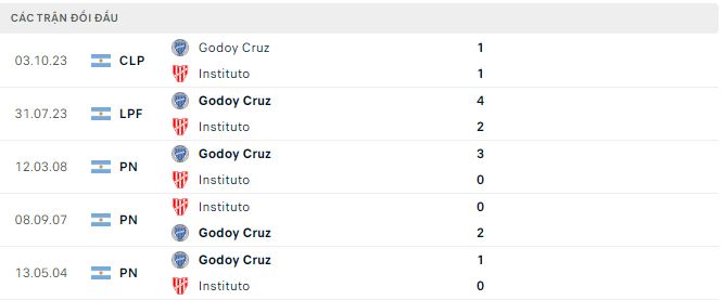 Nhận định, soi kèo Instituto vs Godoy Cruz, 8h ngày 26/2: Chặt chẽ - Ảnh 2