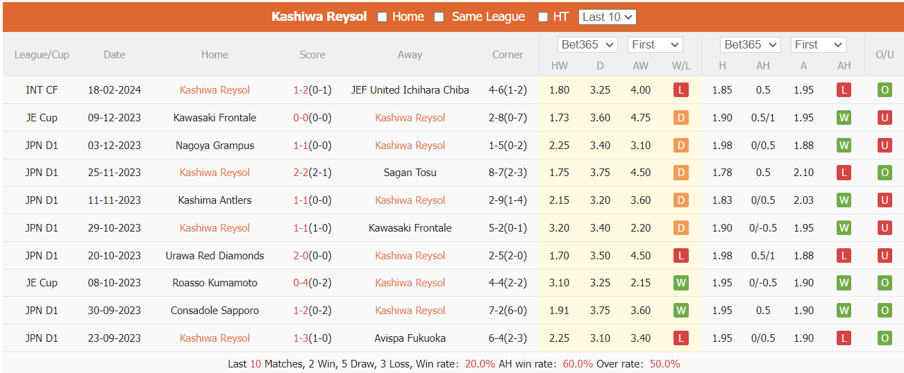 Nhận định, soi kèo Kashiwa Reysol vs Kyoto Sanga, 12h ngày 25/2: Lấy lại phong độ - Ảnh 1