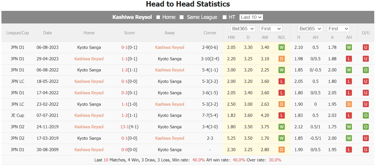 Nhận định, soi kèo Kashiwa Reysol vs Kyoto Sanga, 12h ngày 25/2: Lấy lại phong độ - Ảnh 4
