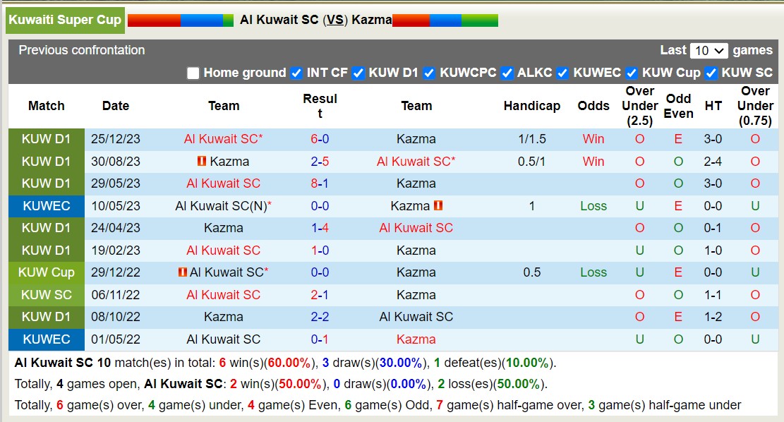 Nhận định, soi kèo Kuwait SC vs Kazma SC, 21h50 ngày 26/2: Không cùng đẳng cấp - Ảnh 3