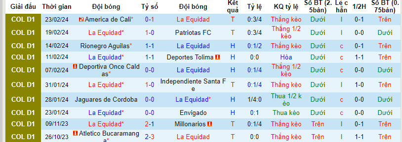 Nhận định, soi kèo La Equidad vs Atlético Nacional, 6h30 ngày 26/2: Tận dụng thời cơ - Ảnh 1