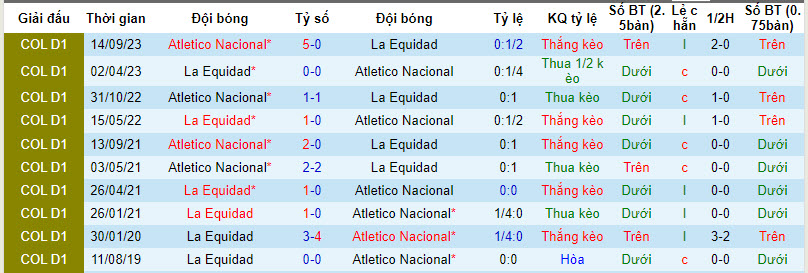 Nhận định, soi kèo La Equidad vs Atlético Nacional, 6h30 ngày 26/2: Tận dụng thời cơ - Ảnh 3