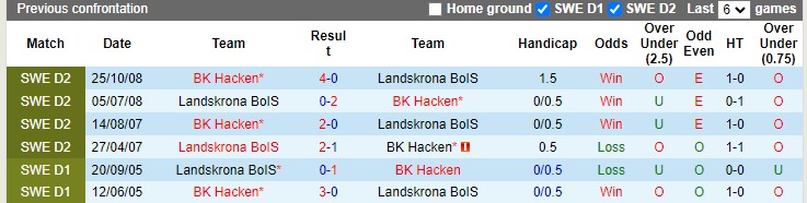 Nhận định, soi kèo Landskrona vs Hacken, 0h30 ngày 27/2: Vị khách khó chơi - Ảnh 2