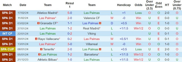 Nhận định, soi kèo Las Palmas vs Osasuna, 0h30 ngày 26/2: Khó thắng - Ảnh 1