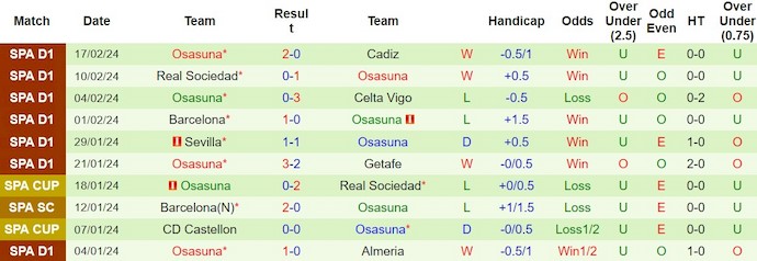 Nhận định, soi kèo Las Palmas vs Osasuna, 0h30 ngày 26/2: Khó thắng - Ảnh 2