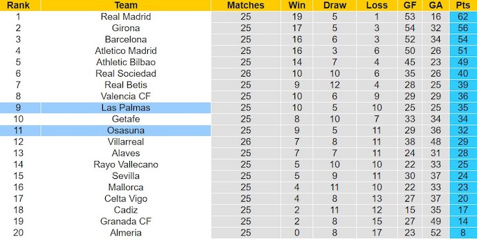 Nhận định, soi kèo Las Palmas vs Osasuna, 0h30 ngày 26/2: Khó thắng - Ảnh 4