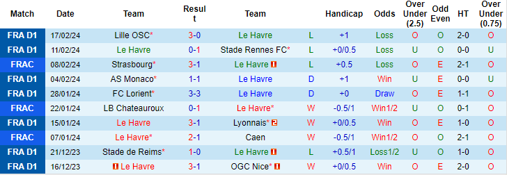 Nhận định, soi kèo Le Havre vs Reims, 21h ngày 25/2: Trên đà suy thoái - Ảnh 1