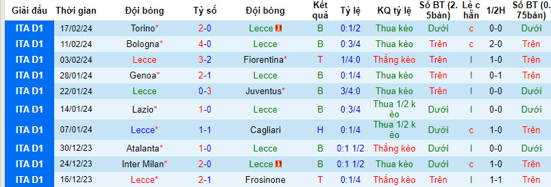 Nhận định, soi kèo Lecce vs Inter Milan, 0h ngày 26/2:  Dễ dàng tung cờ trắng - Ảnh 1