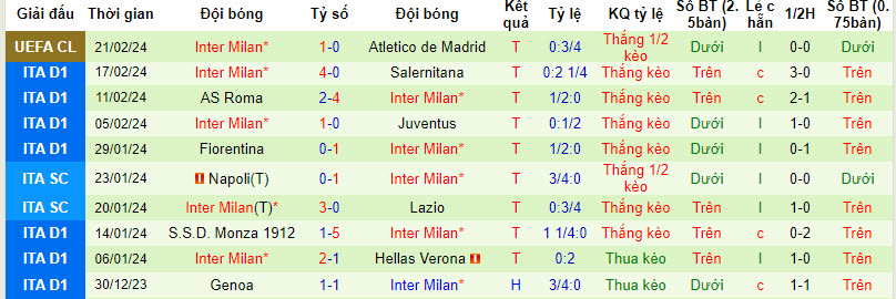 Nhận định, soi kèo Lecce vs Inter Milan, 0h ngày 26/2:  Dễ dàng tung cờ trắng - Ảnh 2