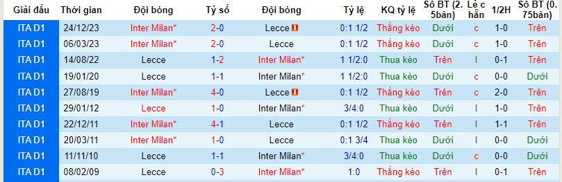 Nhận định, soi kèo Lecce vs Inter Milan, 0h ngày 26/2:  Dễ dàng tung cờ trắng - Ảnh 3