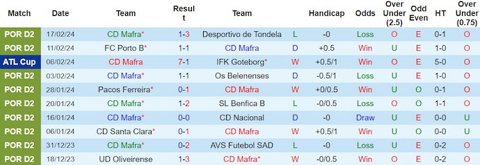 Nhận định, soi kèo Mafra vs Marítimo, 18h ngày 25/2: Đòi nợ lượt đi - Ảnh 1