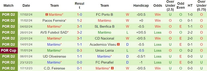 Nhận định, soi kèo Mafra vs Marítimo, 18h ngày 25/2: Đòi nợ lượt đi - Ảnh 2