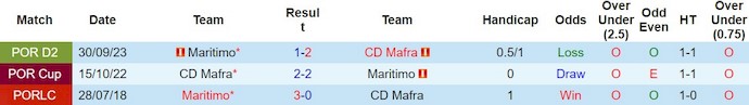 Nhận định, soi kèo Mafra vs Marítimo, 18h ngày 25/2: Đòi nợ lượt đi - Ảnh 3