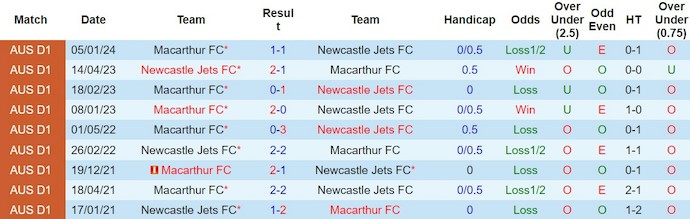 Nhận định, soi kèo Newcastle Jets vs Macarthur, 13h ngày 25/2: Khó cải thiện vị trí - Ảnh 3