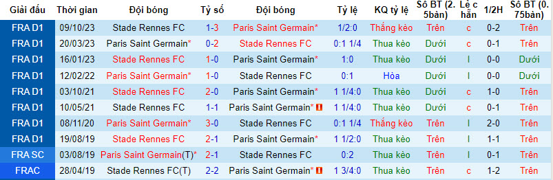 Nhận định, soi kèo PSG vs Rennes, 23h05 ngày 25/2: Bảo toàn sức lực - Ảnh 3