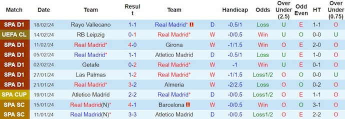 Nhận định, soi kèo Real Madrid vs Sevilla, 3h ngày 26/2: Không dễ cho chủ nhà - Ảnh 1