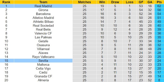 Nhận định, soi kèo Real Madrid vs Sevilla, 3h ngày 26/2: Không dễ cho chủ nhà - Ảnh 4