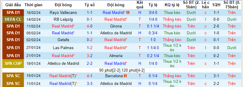 Soi bảng dự đoán tỷ số chính xác Real Madrid vs Sevilla, 3h ngày 26/2 - Ảnh 2