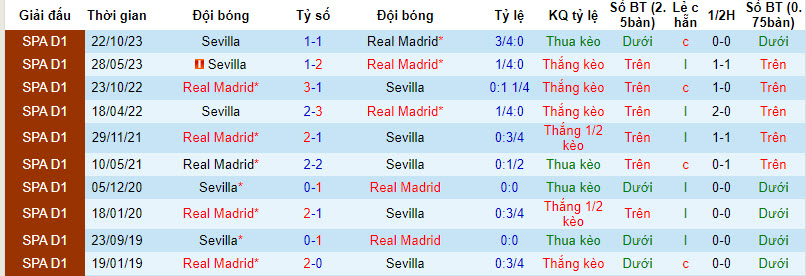 Soi bảng dự đoán tỷ số chính xác Real Madrid vs Sevilla, 3h ngày 26/2 - Ảnh 4