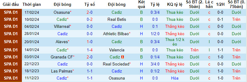 Soi kèo hiệp 1 Cádiz vs Celta Vigo, 20h ngày 25/2 - Ảnh 1